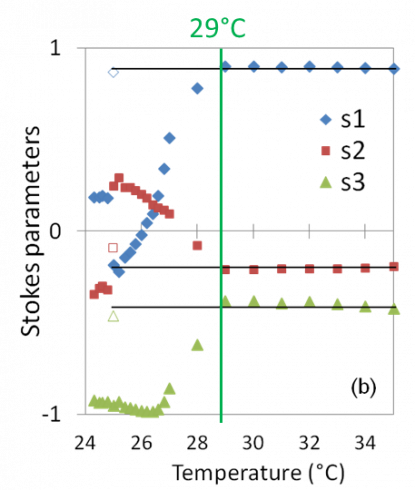 VCSEL and CLC stokes parameters