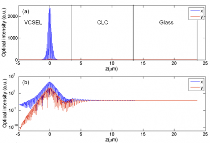 Simulations of VCSEL with CLC layer