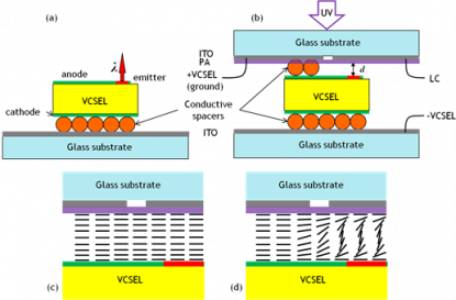 Schematic view of VCSEL with liquid crystal layer